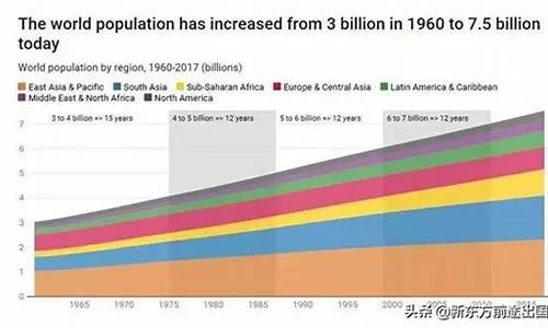 人口增長推動環境治理，可持續發展需求迫切(人口增长给环境带来的问题)